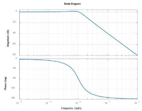 frequency response plot